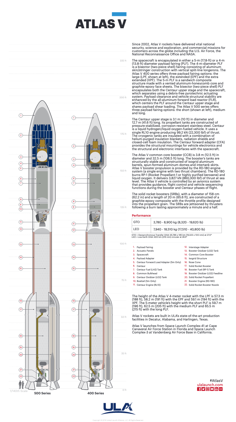 Atlas V Rocket Rundown